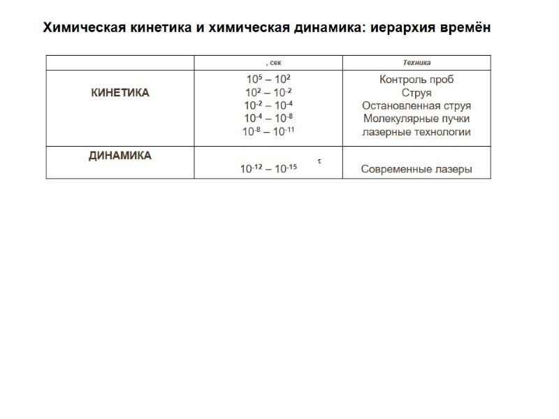 Химическая кинетика и химическая динамика: иерархия времён